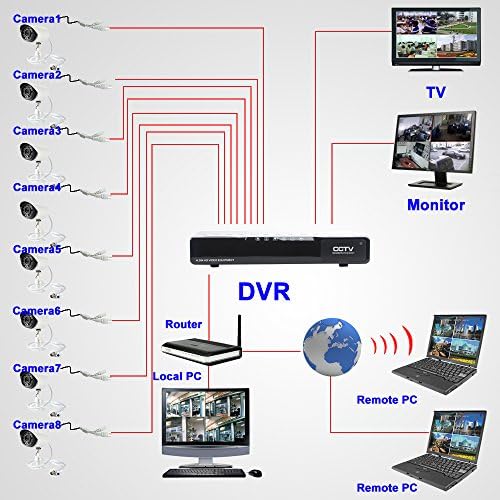 8 Kamera DVR Güvenlik Sistemi-H. 264 Gözetim, Hareket Algılama, Alarm Kaydı, 600TVL, 3G Mobil Survillance Desteği